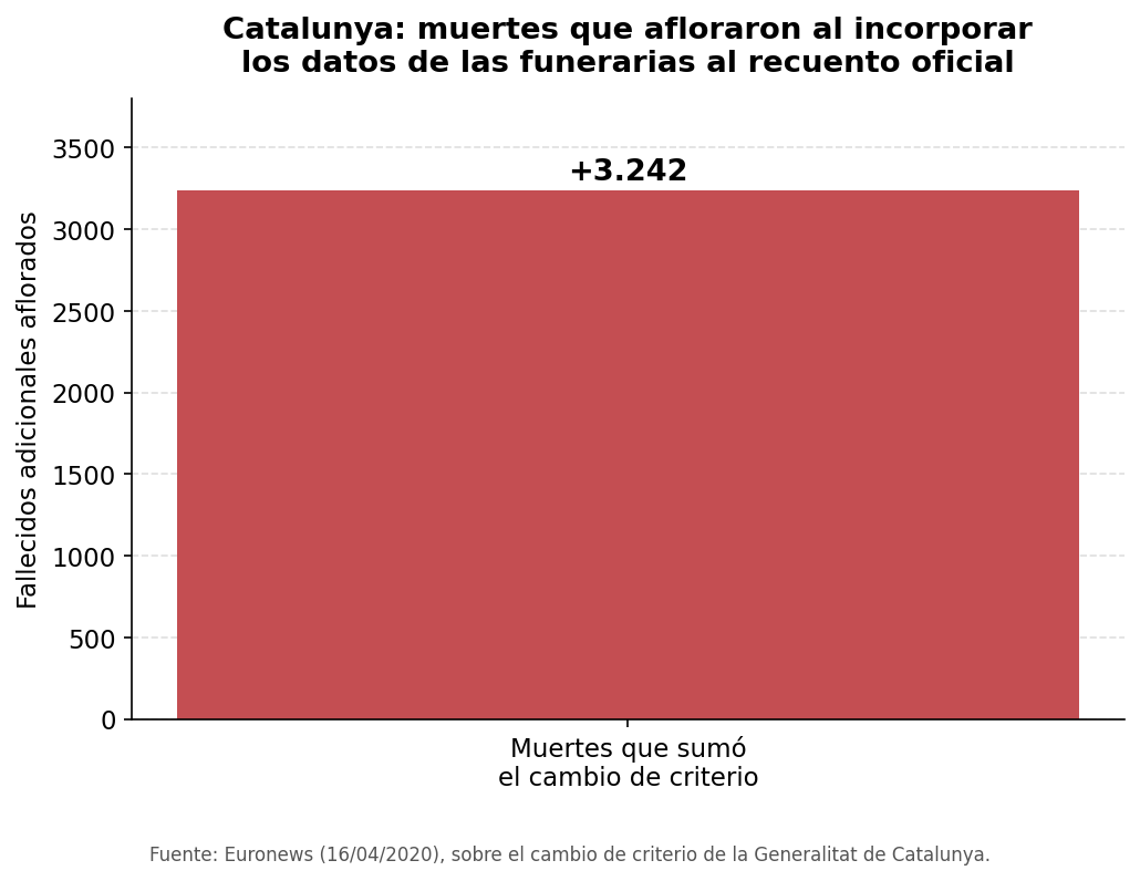 Catalunya: fallecidos que afloraron al integrar los datos de las funerarias