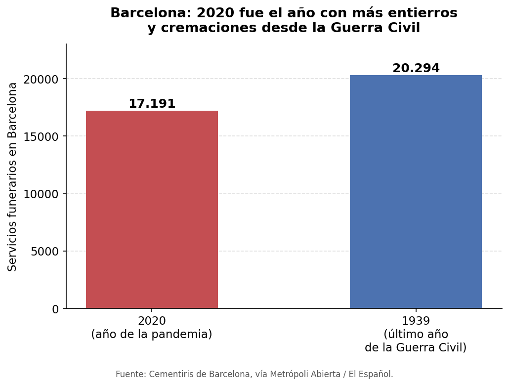 Barcelona: servicios funerarios en 2020, el año con más entierros desde la Guerra Civil