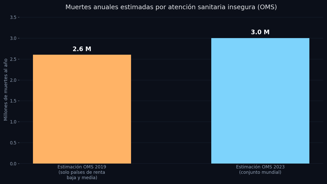 Gráfico de barras: la OMS estimaba en 2019 unas 2,6 millones de muertes anuales por atención insegura solo en países de renta baja y media, cifra que en 2023 se revisó a más de 3 millones para el conjunto del mundo
