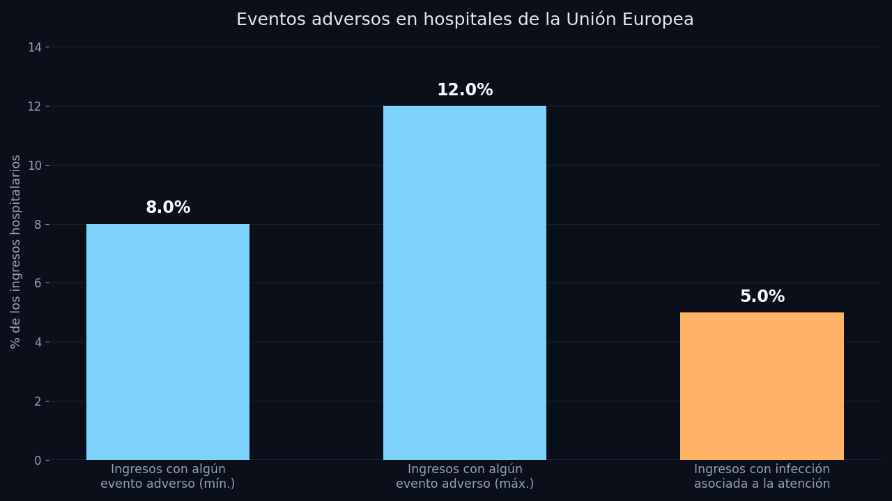 Gráfico de barras: entre el 8% y el 12% de los ingresos hospitalarios en la Unión Europea sufren algún evento adverso, y un 5% adicional sufre una infección asociada a la atención sanitaria
