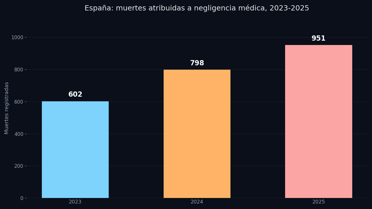 Gráfico de barras: las muertes por negligencia médica en España han crecido de 602 en 2023 a 798 en 2024 y 951 en 2025