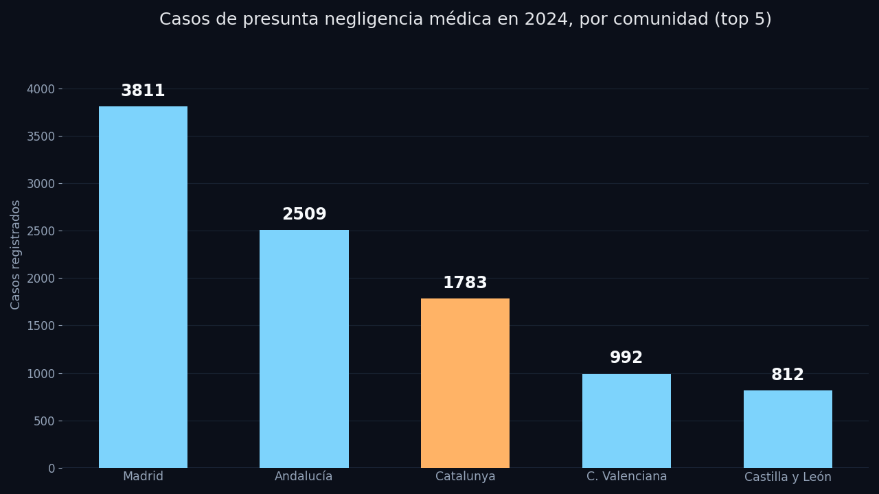 Gráfico de barras: en 2024, Madrid registró 3.811 casos de presunta negligencia médica, Andalucía 2.509, Catalunya 1.783, la Comunitat Valenciana 992 y Castilla y León 812