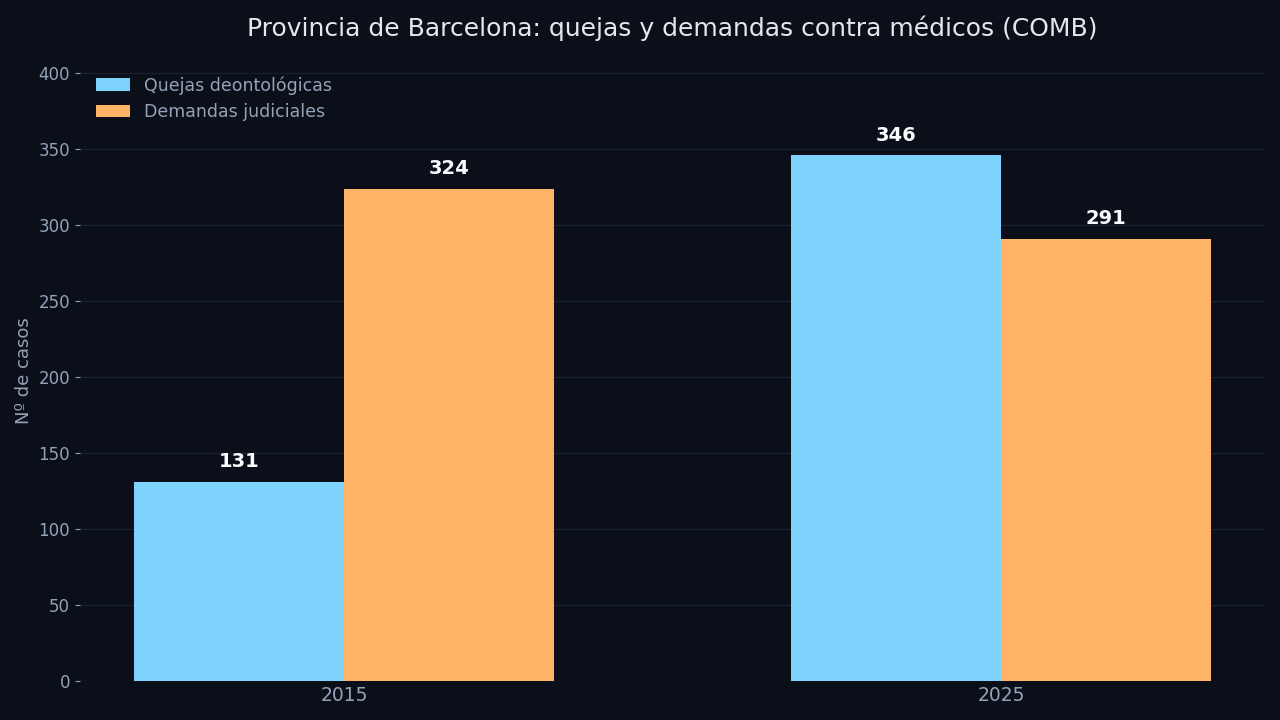 Gráfico de barras agrupadas: en la provincia de Barcelona, las quejas deontológicas contra médicos pasaron de 131 en 2015 a 346 en 2025, mientras que las demandas judiciales bajaron ligeramente de 324 a 291 en el mismo periodo
