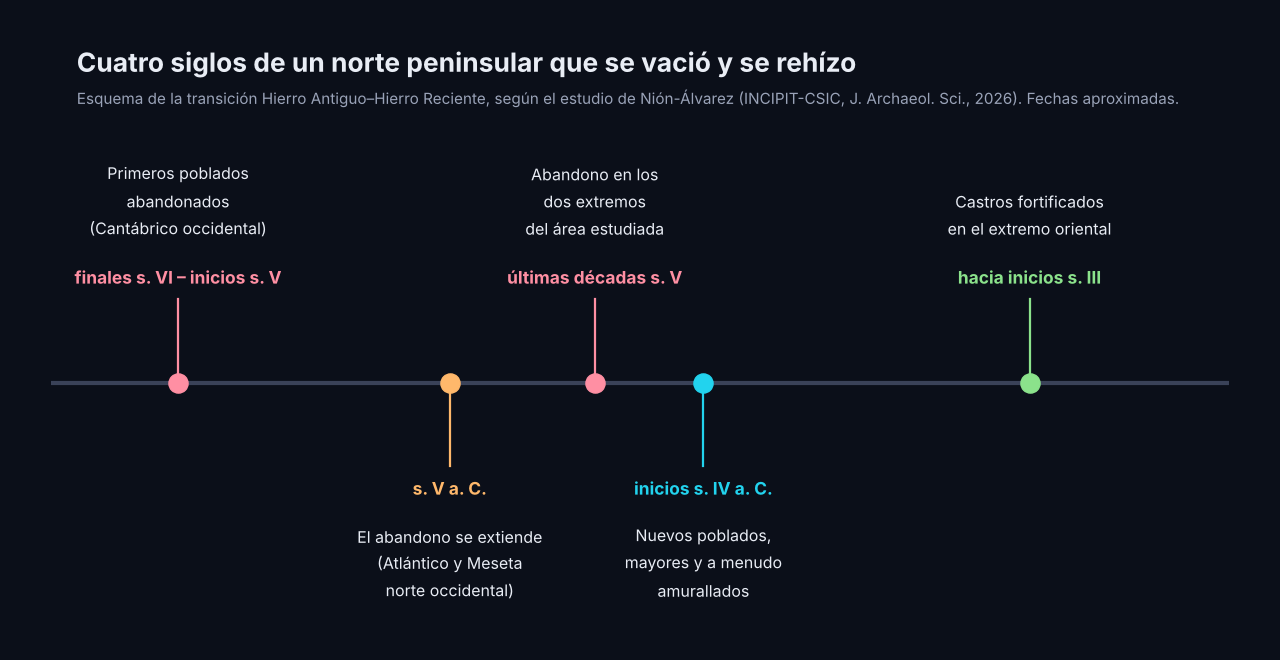 Esquema cronológico: finales del siglo VI e inicios del V a. C., primeros poblados abandonados en el Cantábrico occidental; siglo V a. C., el abandono se extiende; últimas décadas del siglo V, abandono en los dos extremos; inicios del siglo IV a. C., nuevos poblados mayores y amurallados; hacia inicios del siglo III a. C., castros fortificados en el extremo oriental