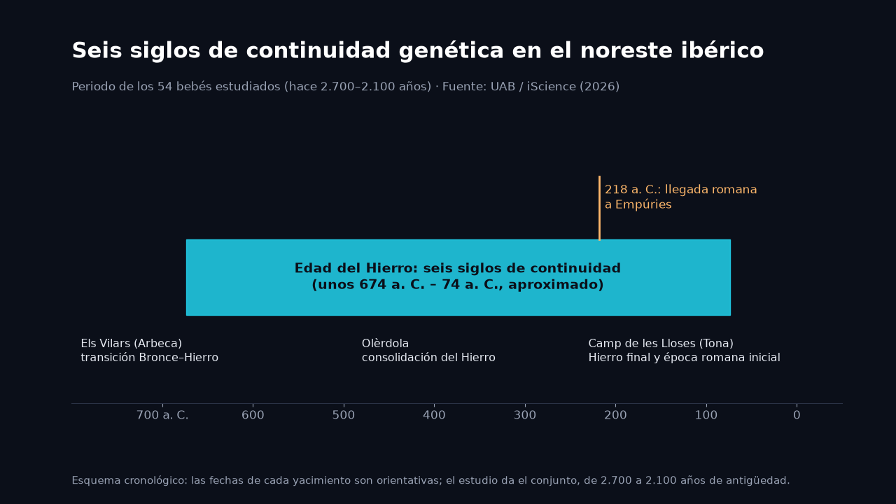 Esquema cronológico: periodo de unos seis siglos de continuidad genética en el noreste ibérico, hace 2.700 a 2.100 años, con la llegada romana a Empúries en 218 a. C. y los tres yacimientos estudiados