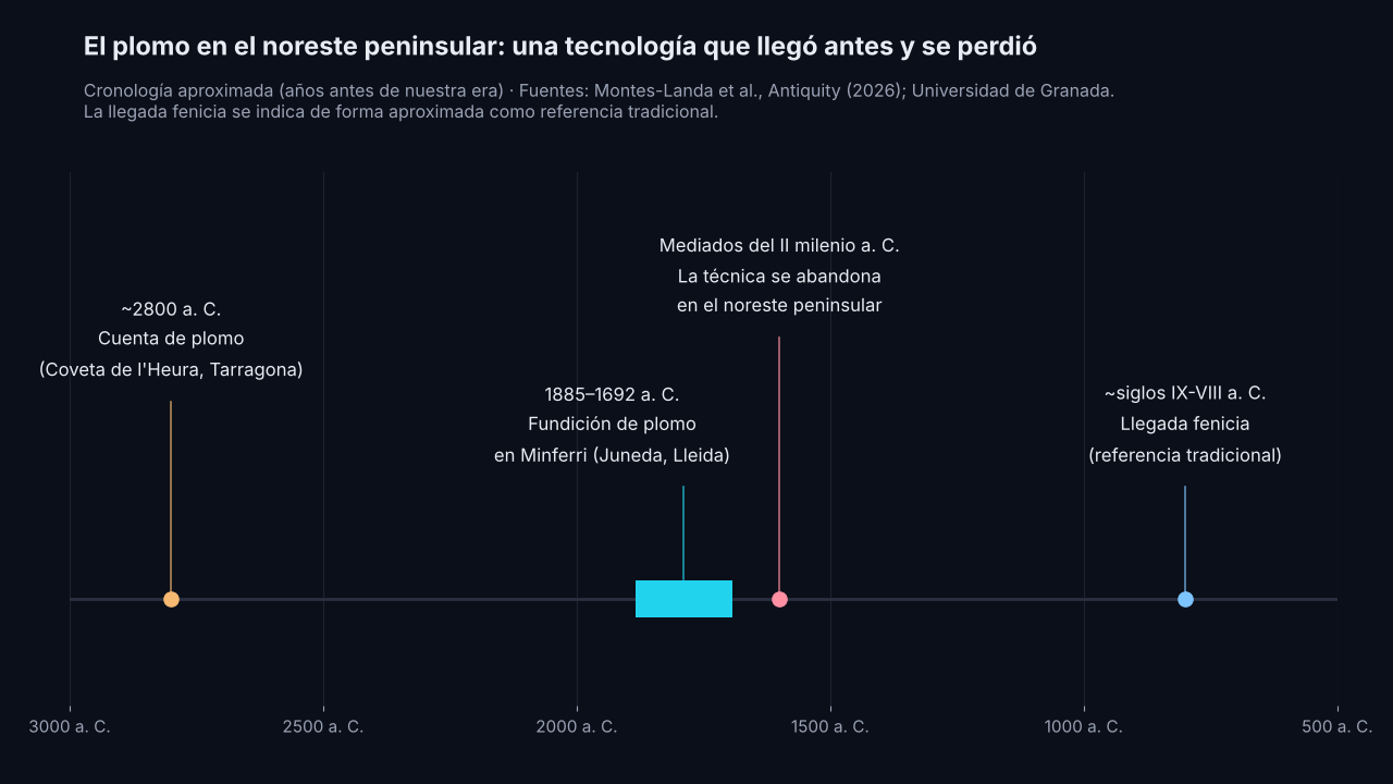 Línea de tiempo: hacia el 2800 a. C., cuenta de plomo de la Coveta de l'Heura; entre 1885 y 1692 a. C., fundición de plomo en Minferri; a mediados del II milenio a. C., abandono de la técnica en el noreste peninsular; hacia los siglos IX-VIII a. C., llegada fenicia como referencia tradicional