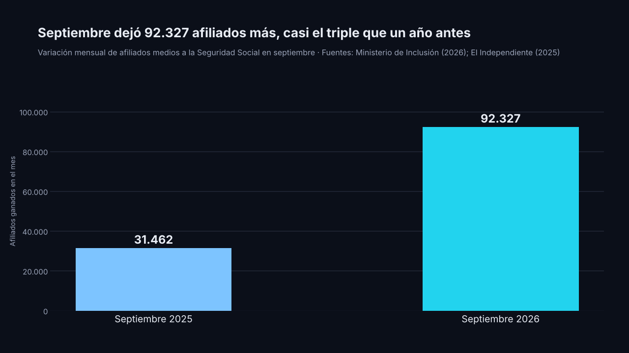 Gráfico de barras: afiliados medios ganados en septiembre: 31.462 en 2025 y 92.327 en 2026