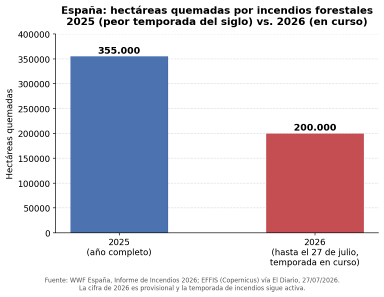 Gráfico de barras: hectáreas quemadas por incendios forestales en España, 355.000 en 2025 frente a 200.000 en lo que va de 2026