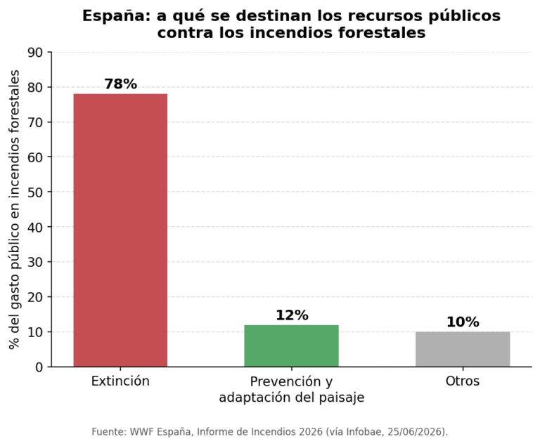 Gráfico de barras: reparto del gasto público español contra incendios forestales, 78% en extinción, 12% en prevención y adaptación del paisaje, 10% en otros