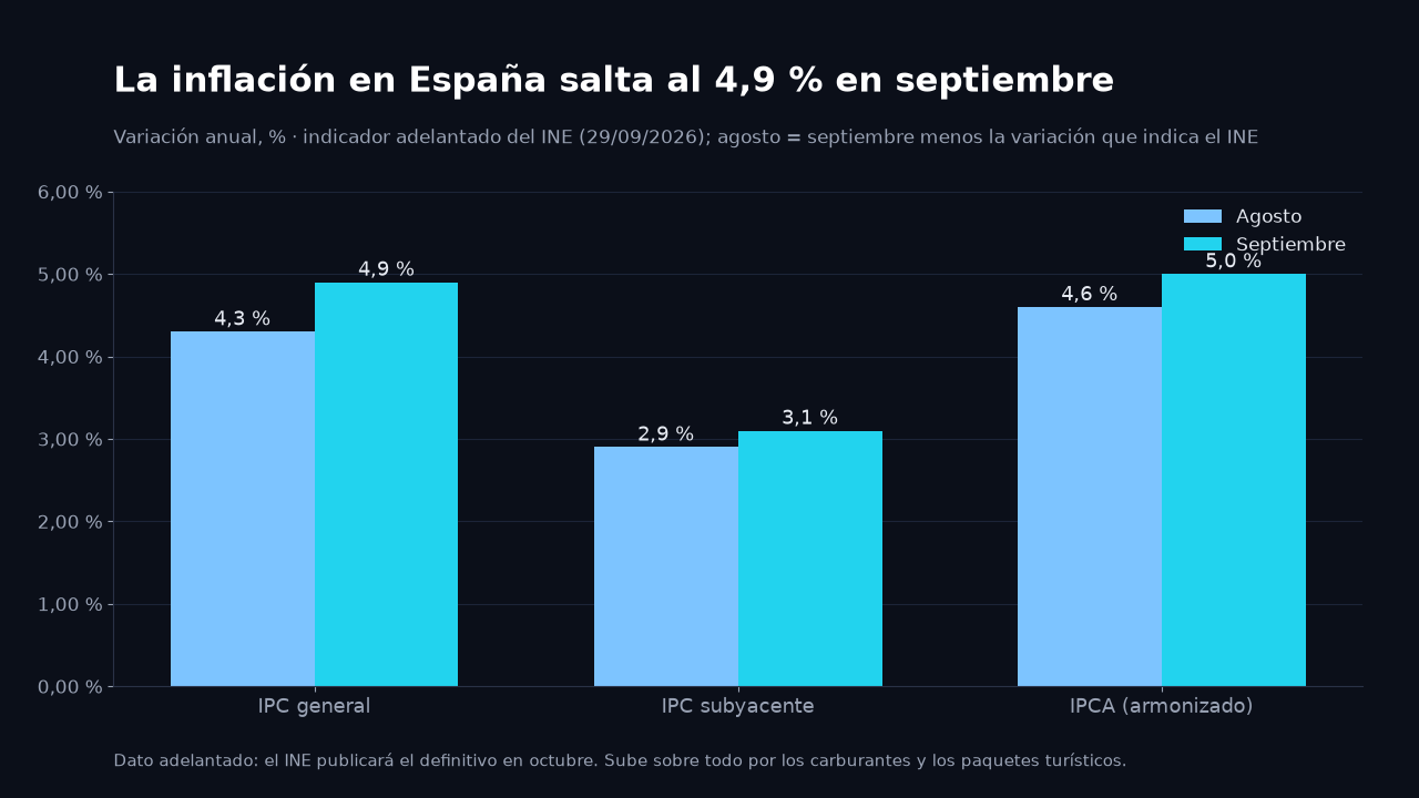 Gráfico de barras agrupadas: IPC general 4,3 % en agosto y 4,9 % en septiembre; subyacente 2,9 % y 3,1 %; IPC armonizado 4,6 % y 5,0 %