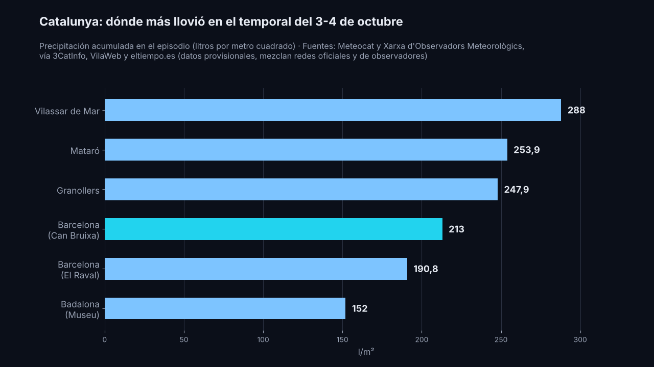 Gráfico de barras horizontales: lluvia acumulada en el temporal del 3-4 de octubre de 2026: Vilassar de Mar 288 l/m², Mataró 253,9, Granollers 247,9, Barcelona Can Bruixa 213, Barcelona El Raval 190,8 y Badalona Museu 152