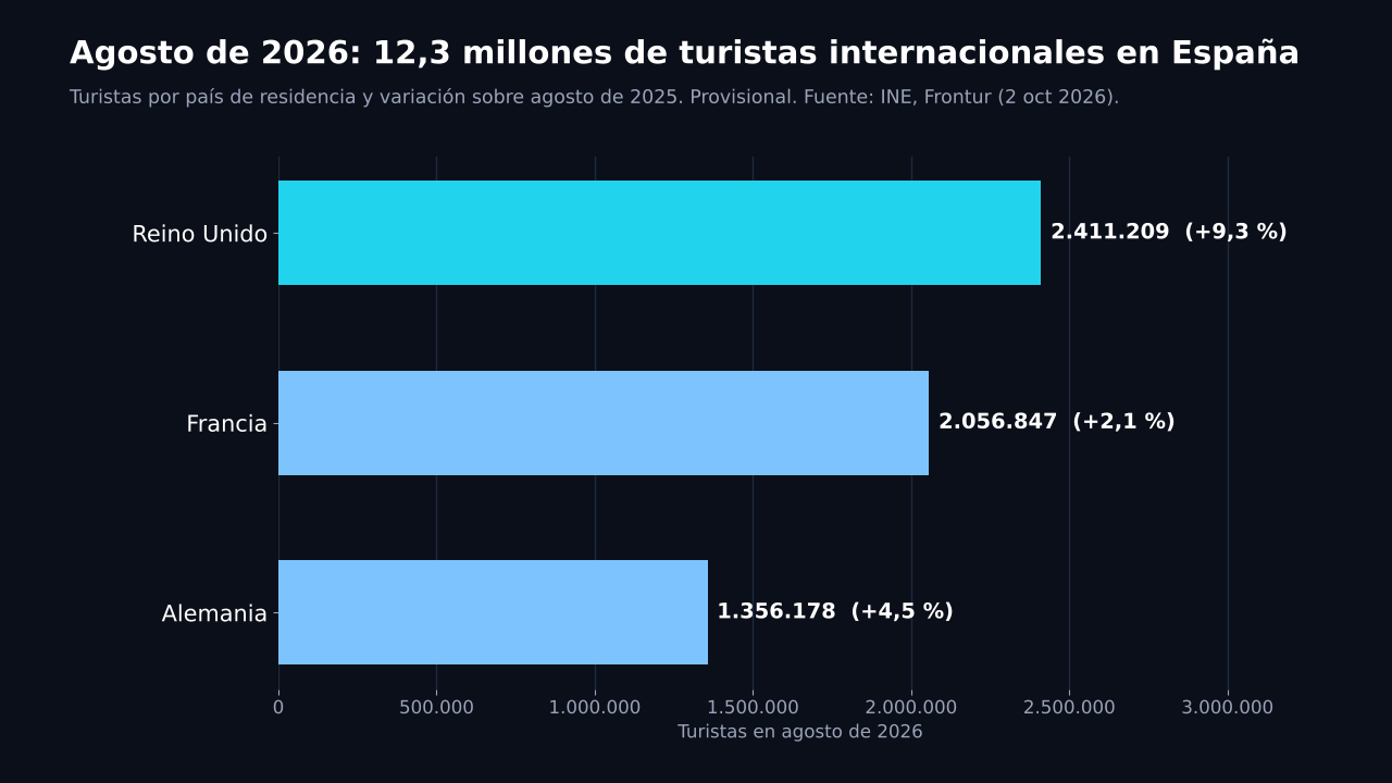 Gráfico de barras horizontales: turistas en agosto de 2026 por país de residencia; Reino Unido 2.411.209 (+9,3 %), Francia 2.056.847 (+2,1 %) y Alemania 1.356.178 (+4,5 %)