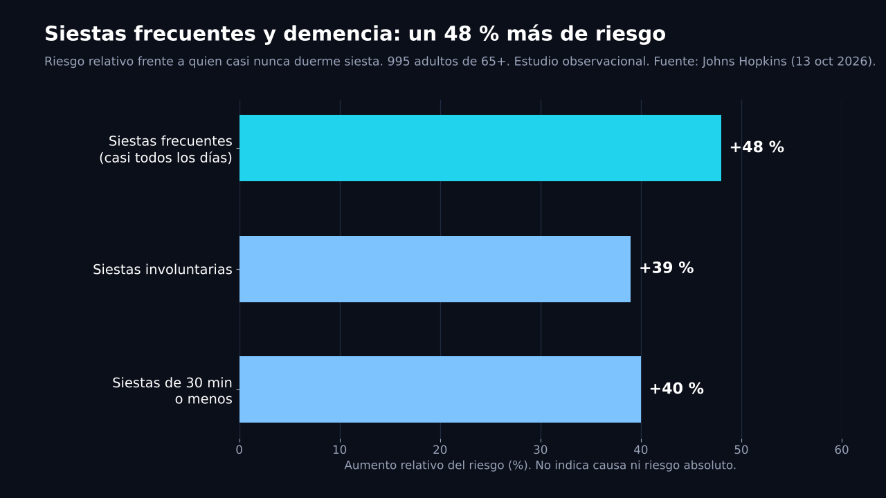 Gráfico de barras: aumento del riesgo de demencia frente a quien casi nunca duerme siesta; siestas frecuentes +48 %, involuntarias +39 %, de 30 minutos o menos +40 %