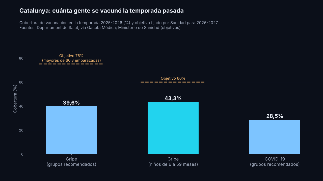 Gráfico de barras: cobertura de vacunación en Catalunya en la temporada 2025-2026: gripe en grupos recomendados 39,6% frente a un objetivo del 75% en mayores de 60 y embarazadas; gripe en niños de 6 a 59 meses 43,3% frente a un objetivo del 60%; COVID-19 en grupos recomendados 28,5%