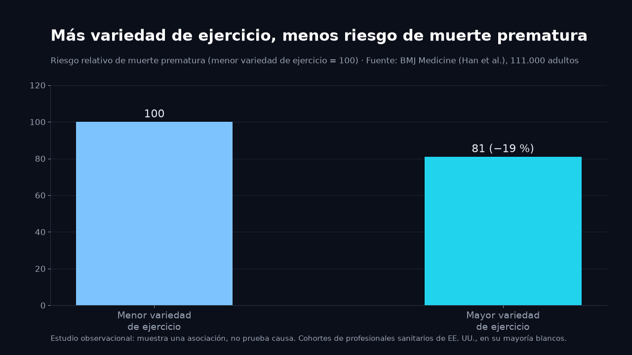 Gráfico de barras: riesgo relativo de muerte prematura, 100 en el grupo de menor variedad de ejercicio y 81 en el de mayor variedad, un 19 % menos